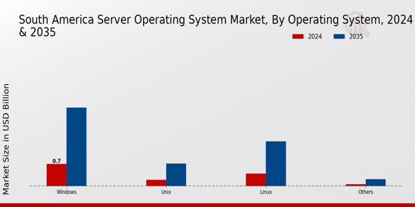 South America Server Operating System Market Segment