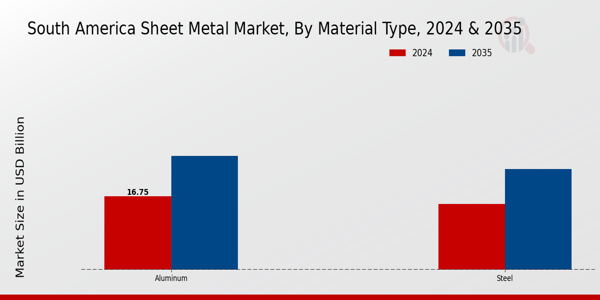 South America Sheet Metal Market Material Type Insights