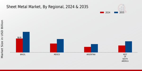 South America Sheet Metal Market Regional Insights