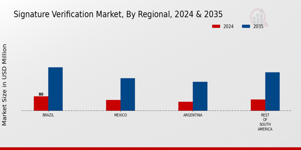 South America Signature Verification Market Region