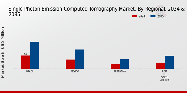 South America Single Photon Emission Computed Tomography Market Region