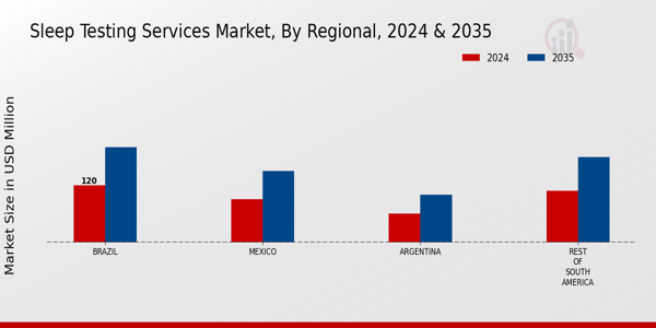 South America Sleep Testing Services Market Region