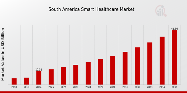 South America Smart Healthcare Market size