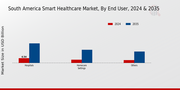 South America Smart Healthcare Market Segment