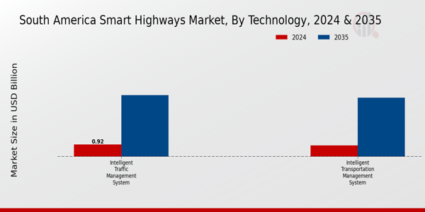 South America Smart Highways Market Segment