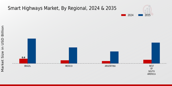 South America Smart Highways Market Region