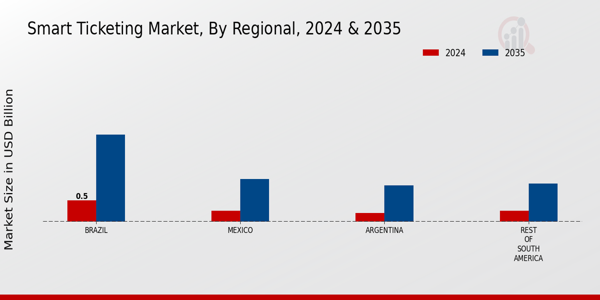 South America Smart Ticketing Market Region