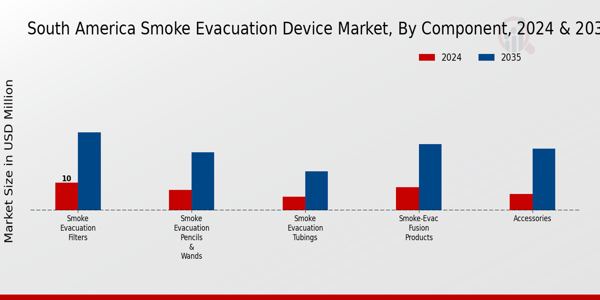 South America Smoke Evacuation Device Market Segment