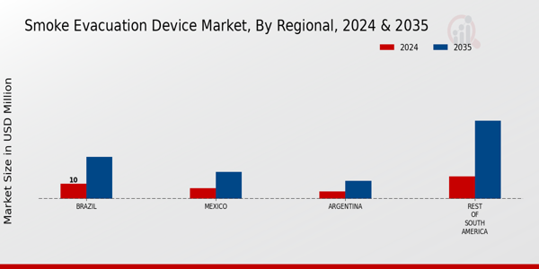 South America Smoke Evacuation Device Market Region