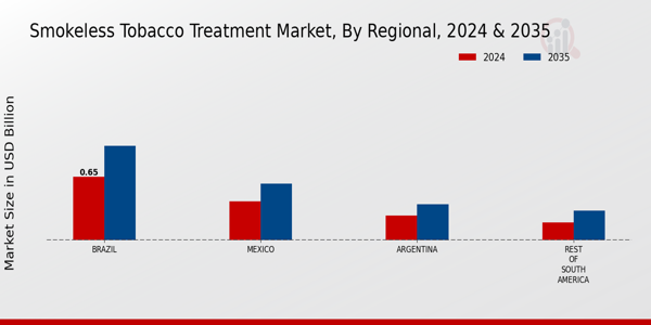 South America Smokeless Tobacco Treatment Market Region