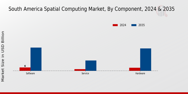 South America Spatial Computing Market Segment