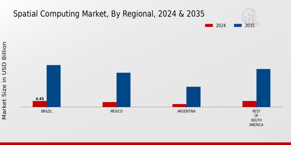 South America Spatial Computing Market Region