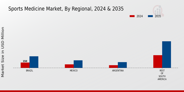South America Sports Medicine Market Region