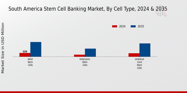 South America Stem Cell Banking Market Segment