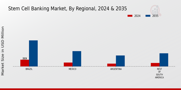 South America Stem Cell Banking Market Region