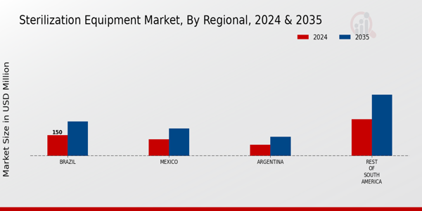 South America Sterilization Equipment Market Region