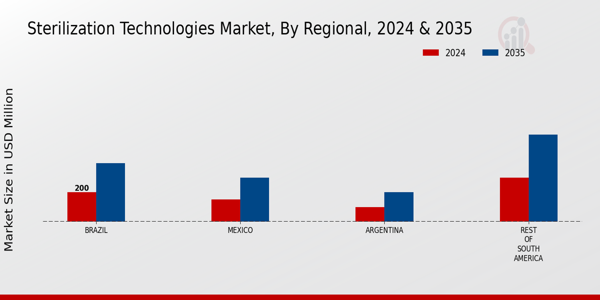 South America Sterilization Technologies Market Region