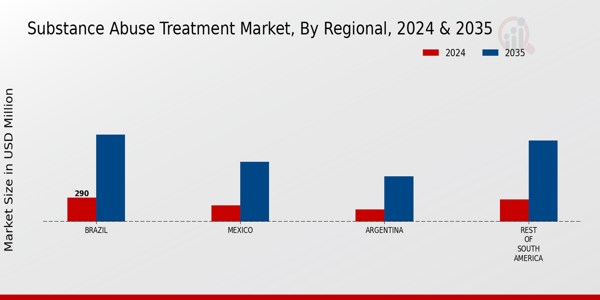 South America Substance Abuse Treatment Market Region