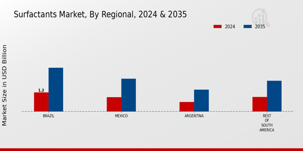 South America Surfactants Market Region