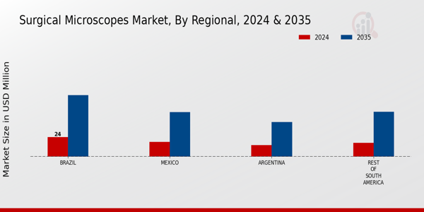 South America Surgical Microscopes Market Region