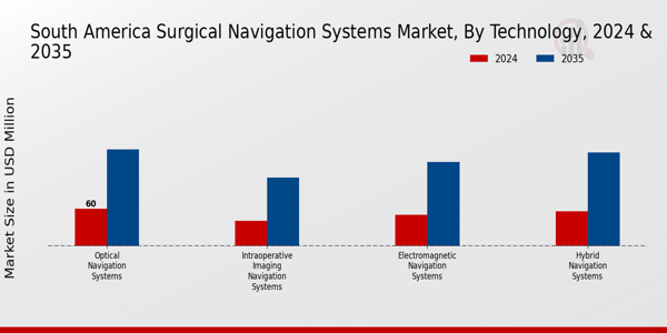 South America Surgical Navigation Systems Market Segment