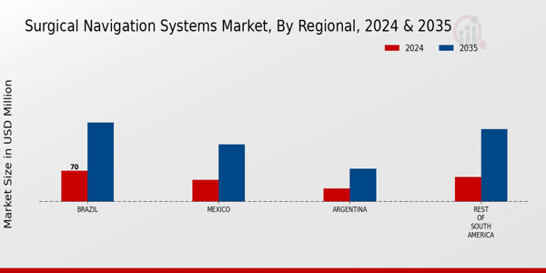 South America Surgical Navigation Systems Market Region