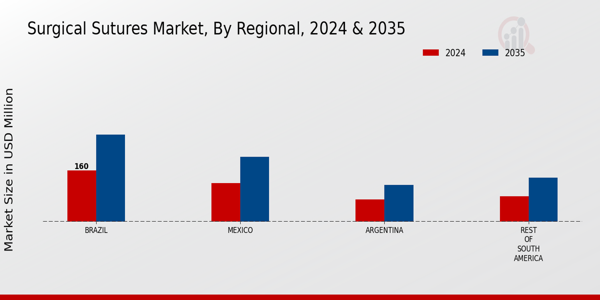 South America Surgical Sutures Market Region