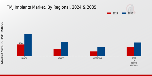 South America TMJ Implants Market Region