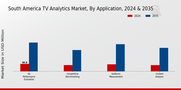 South America Tv Analytics Market Segment