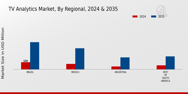 South America Tv Analytics Market Region