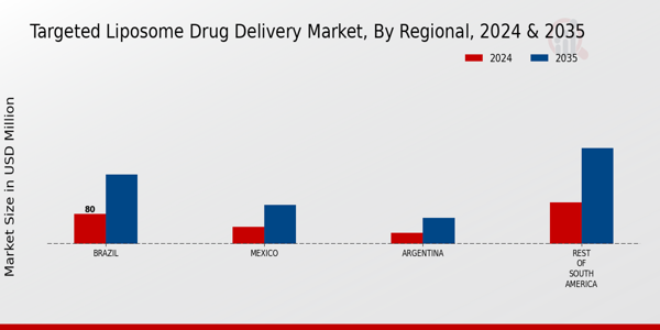 South America Targeted Liposomes Drug Delivery Market Region