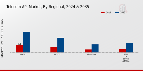 South America Telecom API Market Regional Insights