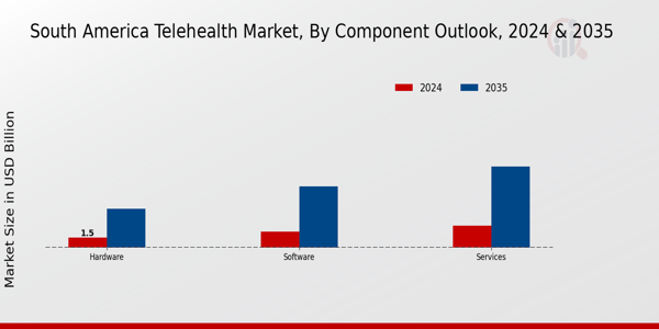 South America Telehealth Market Segment