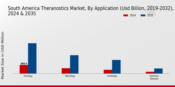 South America Theranostics Market Segment