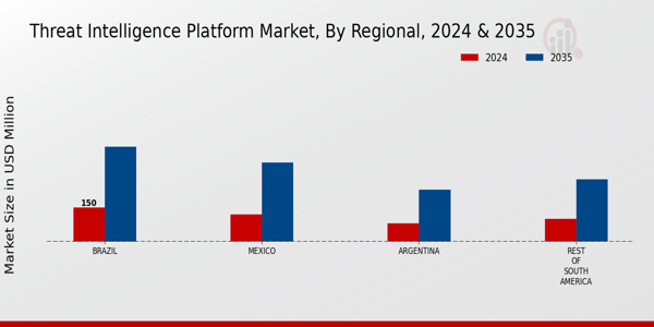 South America Threat Intelligence Platform Market Region