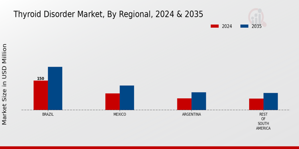 South America Thyroid Disorder Market Region