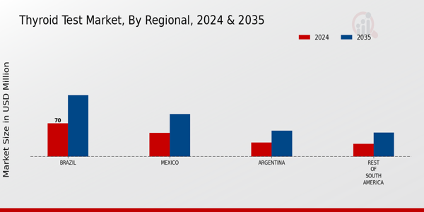 South America Thyroid Test Market Region