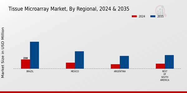 South America Tissue Microarray Market Region