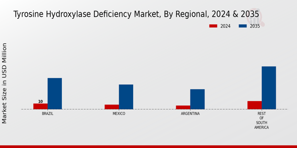 South America Tyrosine Hydroxylase Deficiency Market Region