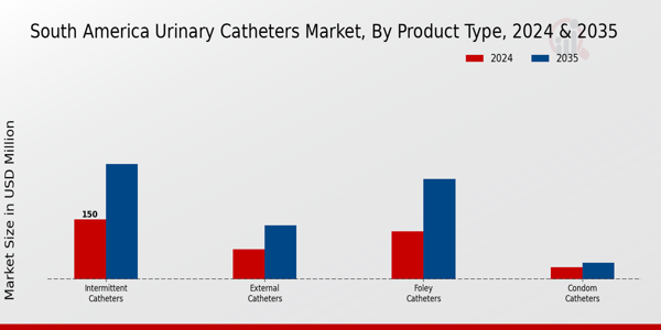 South America Urinary Catheters Market segment