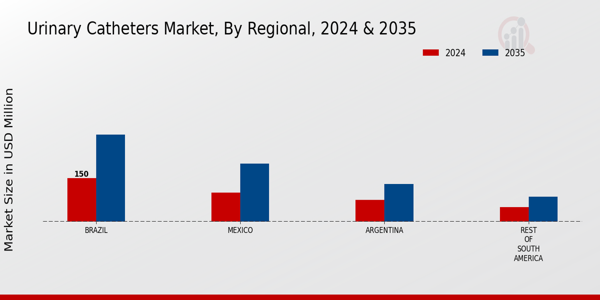 South America Urinary Catheters Market region