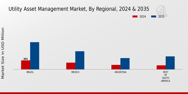 South America Utility Asset Management Market Region