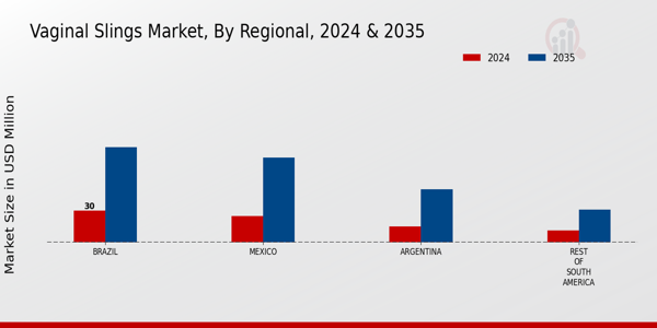 South America Vaginal Slings Market Region