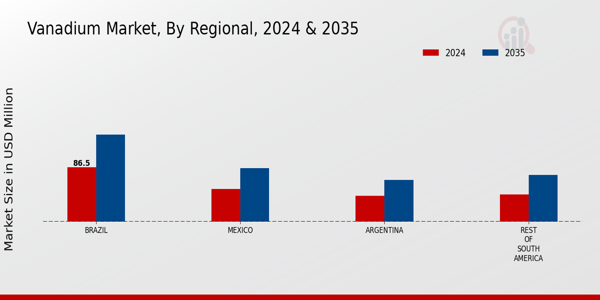 Vanadium Market Regional Insights