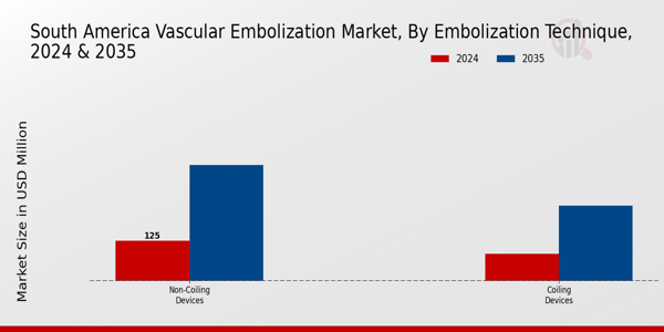 South America Vascular Embolization Market Segment