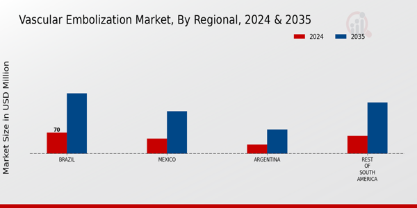 South America Vascular Embolization Market Region