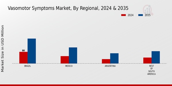 South America Vasomotor Symptoms Market Region