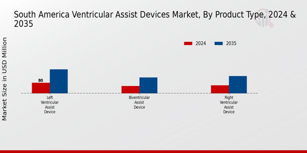 South America Ventricular Assist Devices Market Segment