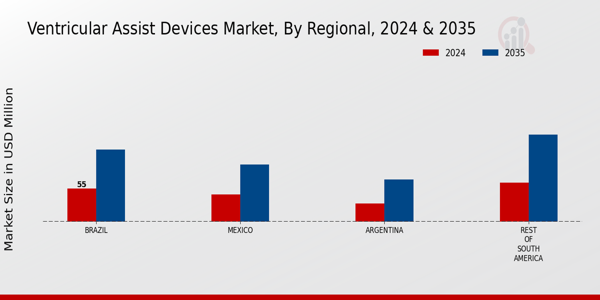 South America Ventricular Assist Devices Market Region