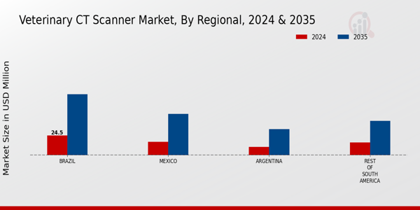 South America Veterinary CT Scanner Market Region